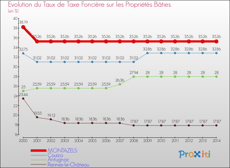 Evolution du taux de la taxe foncière sur le bati pour MONTAZELS et les communes proches de 2000 à 2014 Comparaison des taux de taxe foncière sur le bati pour MONTAZELS et les communes voisines de 2000 à 2014