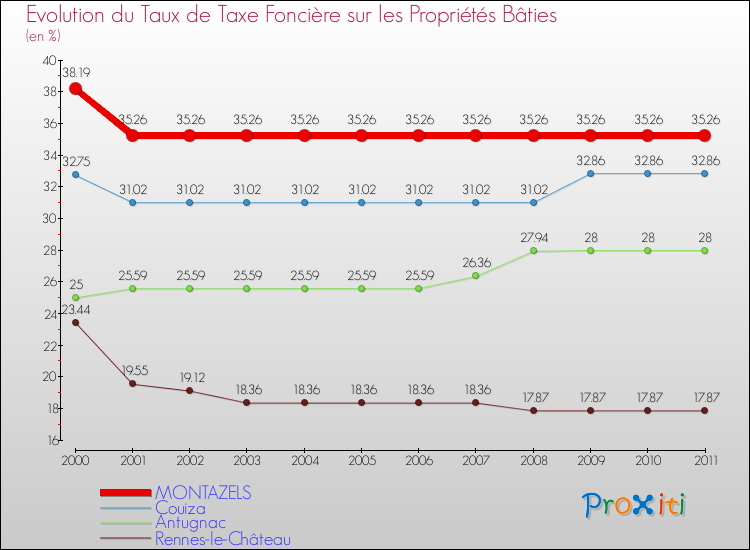 Evolution du taux de la taxe foncière sur le bati pour MONTAZELS et les communes proches Comparaison des taux de taxe foncière sur le bati pour MONTAZELS et les communes voisines