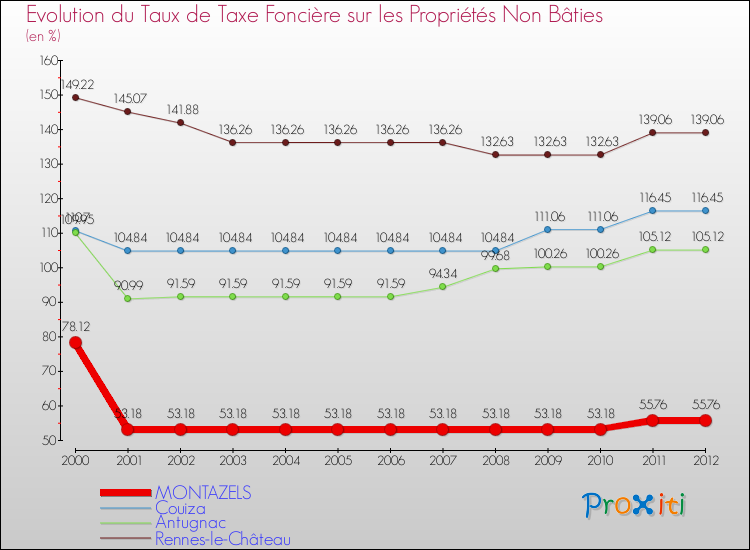 Evolution du taux de la taxe foncière sur les immeubles et terrains non batis pour MONTAZELS et les communes proches de 2000 à 2012 Comparaison des taux de la taxe foncière sur les immeubles et terrains non batis pour MONTAZELS et les communes voisines de 2000 à 2012