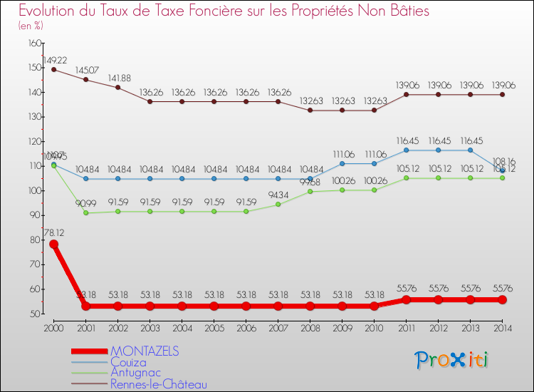 Evolution du taux de la taxe foncière sur les immeubles et terrains non batis pour MONTAZELS et les communes proches de 2000 à 2014 Comparaison des taux de la taxe foncière sur les immeubles et terrains non batis pour MONTAZELS et les communes voisines de 2000 à 2014