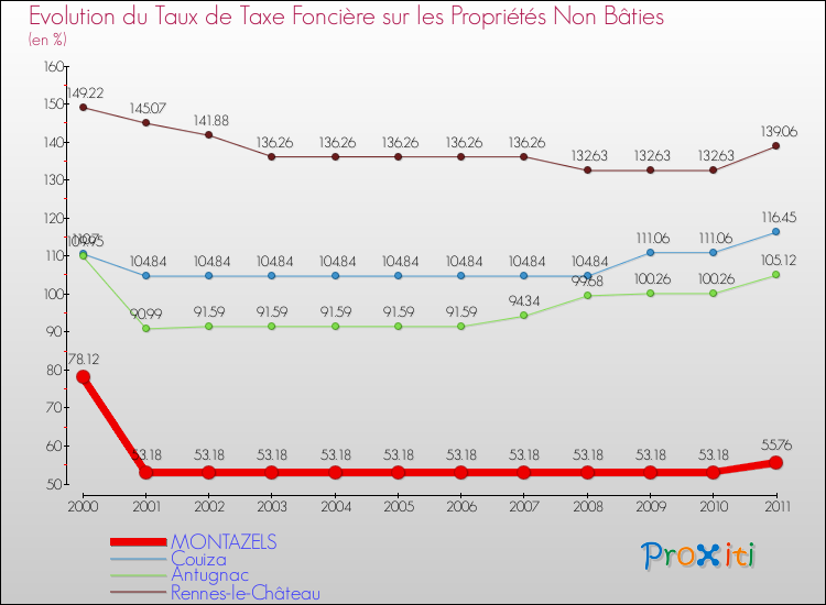 Evolution du taux de la taxe foncière sur les immeubles et terrains non batis pour MONTAZELS et les communes proches Comparaison des taux de la taxe foncière sur les immeubles et terrains non batis pour MONTAZELS et les communes voisines