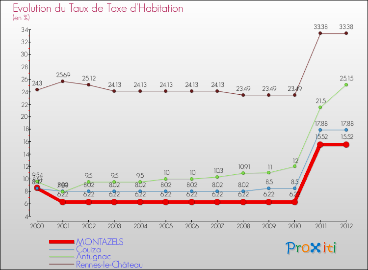 Evolution du taux de la taxe d'habitation pour MONTAZELS et les communes proches Comparaison des taux de la taxe d'habitation pour MONTAZELS et les communes voisines