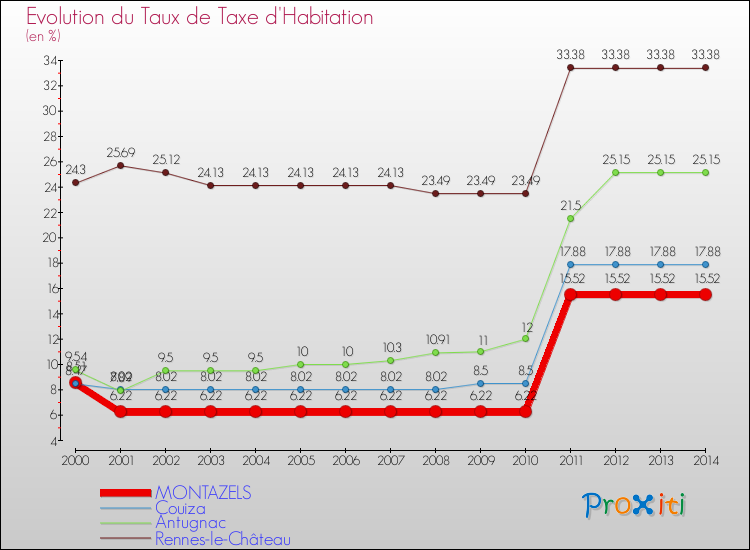 Evolution du taux de la taxe d'habitation pour MONTAZELS et les communes proches de 2000 à 2014 Comparaison des taux de la taxe d'habitation pour MONTAZELS et les communes voisines de 2000 à 2014