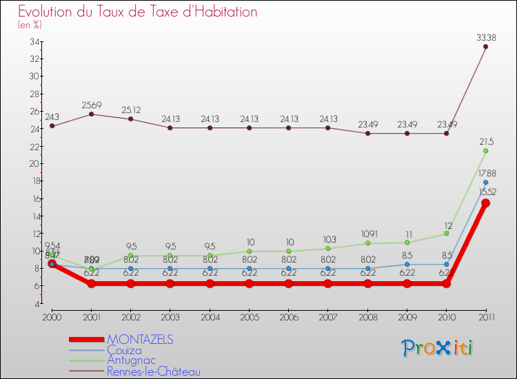 Evolution du taux de la taxe d'habitation pour MONTAZELS et les communes proches Comparaison des taux de la taxe d'habitation pour MONTAZELS et les communes voisines