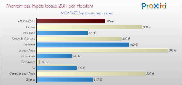 Montant des impôts locaux par Habitant pour MONTAZELS et les communes proches Comparaison des impôts locaux par habitant pour MONTAZELS et les communes voisines