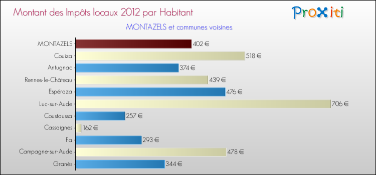Montant des impôts locaux par Habitant pour MONTAZELS et les communes proches Comparaison des impôts locaux par habitant pour MONTAZELS et les communes voisines