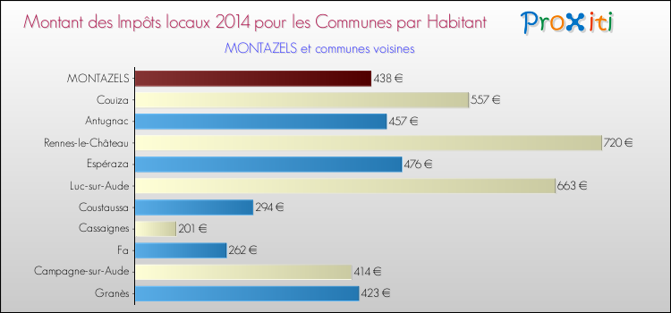 Montant des impôts locaux par Habitant pour MONTAZELS et les communes proches en 2014 Comparaison des impôts locaux par habitant pour MONTAZELS et les communes voisines en 2014