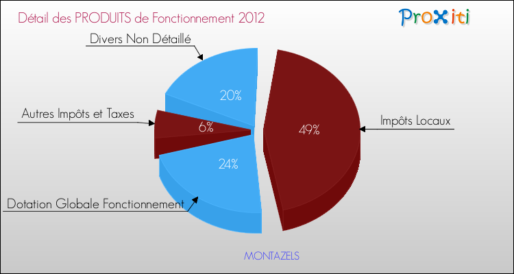 Décomposition du Budget de Fonctionnement 2012 de la commune de MONTAZELS Budget de Fonctionnement 2012 pour la commune de MONTAZELS