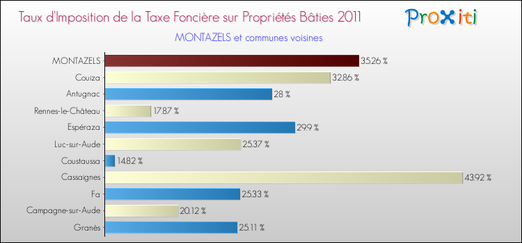 Taux d'imposition de la taxe foncière sur le bati 2011 pour MONTAZELS et les communes proches Comparaison des taux d'imposition de la taxe foncière sur le bati 2011 pour MONTAZELS et les communes voisines