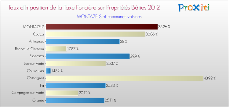 Taux d'imposition de la taxe foncière sur le bati 2012 pour MONTAZELS et les communes proches Comparaison des taux d'imposition de la taxe foncière sur le bati 2012 pour MONTAZELS et les communes voisines
