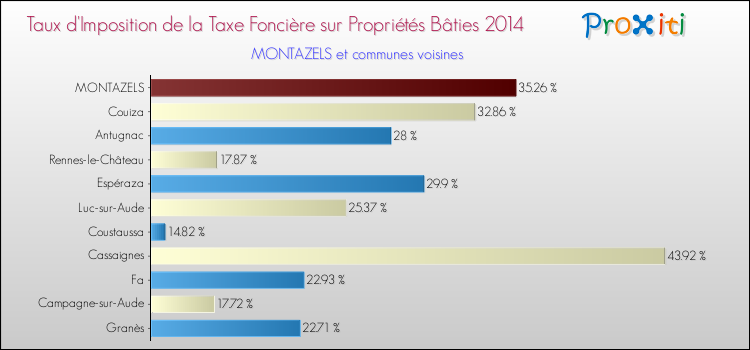 Taux d'imposition de la taxe foncière sur le bati 2014 pour MONTAZELS et les communes proches Comparaison des taux d'imposition de la taxe foncière sur le bati 2014 pour MONTAZELS et les communes voisines