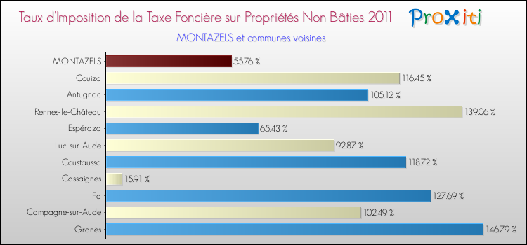 Taux d'imposition de la taxe foncière sur les immeubles et terrains non batis 2011 pour MONTAZELS et les communes proches Comparaison des taux d'imposition de la taxe foncière sur les immeubles et terrains non batis 2011 pour MONTAZELS et les communes voisines