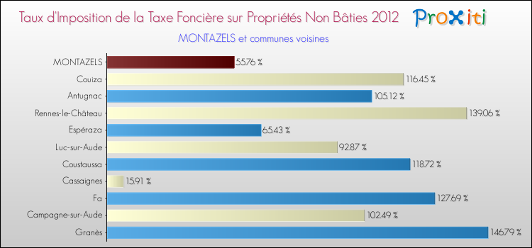 Taux d'imposition de la taxe foncière sur les immeubles et terrains non batis 2012 pour MONTAZELS et les communes proches Comparaison des taux d'imposition de la taxe foncière sur les immeubles et terrains non batis 2012 pour MONTAZELS et les communes voisines