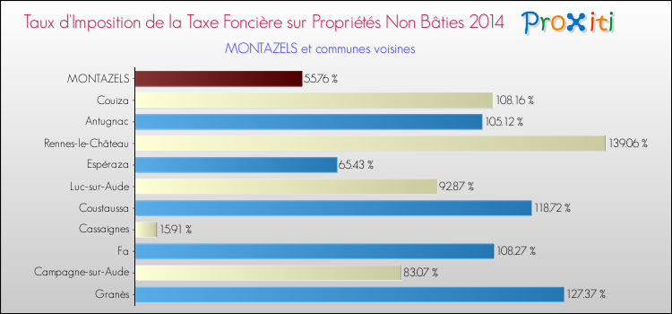 Taux d'imposition de la taxe foncière sur les immeubles et terrains non batis 2014 pour MONTAZELS et les communes proches Comparaison des taux d'imposition de la taxe foncière sur les immeubles et terrains non batis 2014 pour MONTAZELS et les communes voisines