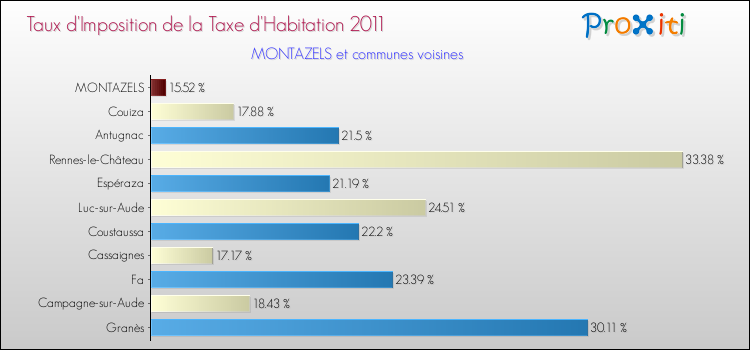 Taux d'imposition de la taxe d'habitation 2011 pour MONTAZELS et les communes proches Comparaison des taux d'imposition de la taxe d'habitation 2011 pour MONTAZELS et les communes voisines