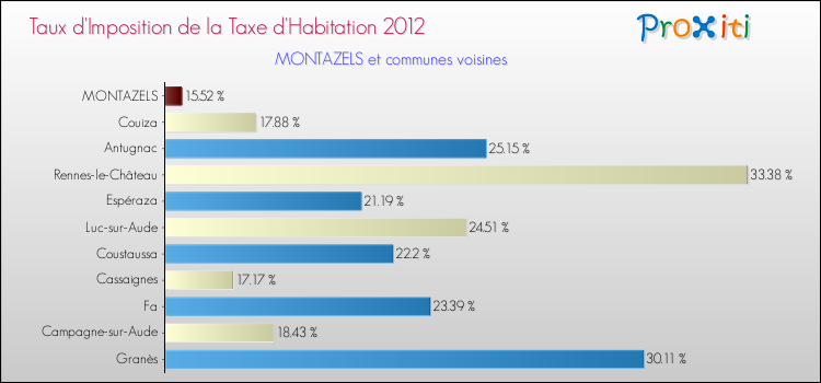 Taux d'imposition de la taxe d'habitation 2012 pour MONTAZELS et les communes proches Comparaison des taux d'imposition de la taxe d'habitation 2012 pour MONTAZELS et les communes voisines