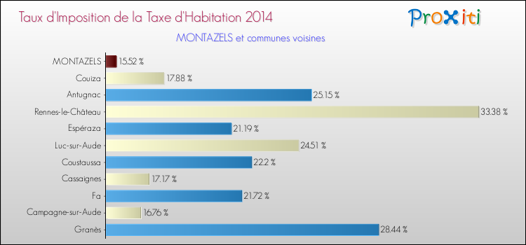 Taux d'imposition de la taxe d'habitation 2014 pour MONTAZELS et les communes proches Comparaison des taux d'imposition de la taxe d'habitation 2014 pour MONTAZELS et les communes voisines