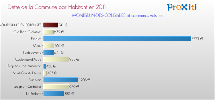 Dette par habitant de la commune en 2011 pour MONTBRUN-DES-CORBIèRES et les communes proches Comparaison de la dette par habitant de la commune en 2011 pour MONTBRUN-DES-CORBIèRES et les communes voisines