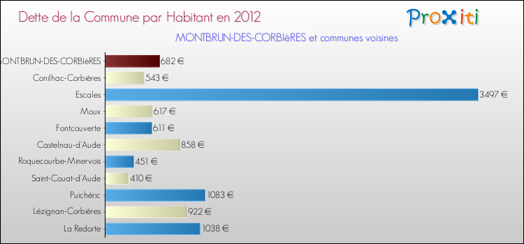 Dette par habitant de la commune en 2012 pour MONTBRUN-DES-CORBIèRES et les communes proches Comparaison de la dette par habitant de la commune en 2012 pour MONTBRUN-DES-CORBIèRES et les communes voisines