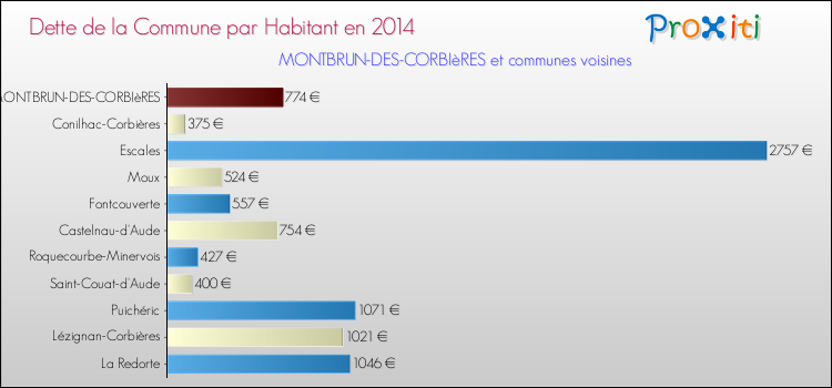 Dette par habitant de la commune en 2014 pour MONTBRUN-DES-CORBIèRES et les communes proches Comparaison de la dette par habitant de la commune en 2014 pour MONTBRUN-DES-CORBIèRES et les communes voisines