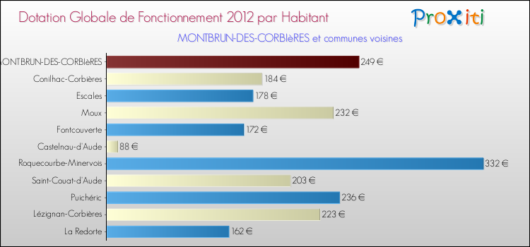 Montant des dotations globales de fonctionnement DGF par Habitant pour MONTBRUN-DES-CORBIèRES et les communes proches Comparaison des des dotations globales de fonctionnement DGF par habitant pour MONTBRUN-DES-CORBIèRES et les communes voisines
