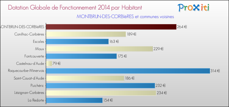 Montant des dotations globales de fonctionnement DGF par Habitant pour MONTBRUN-DES-CORBIèRES et les communes proches en 2014. Comparaison des des dotations globales de fonctionnement DGF par habitant pour MONTBRUN-DES-CORBIèRES et les communes voisines en 2014.