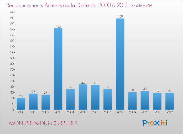 Evolution de l'annuité de la dette pour la commune de MONTBRUN-DES-CORBIèRES de 2000 à 2012 Annuités de la dette pour MONTBRUN-DES-CORBIèRES de 2000 à 2012