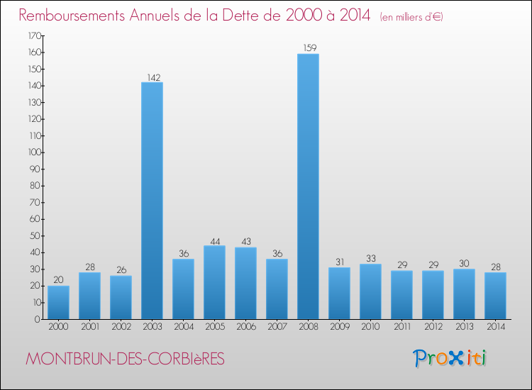 Evolution de l'annuité de la dette pour la commune de MONTBRUN-DES-CORBIèRES de 2000 à 2014 Annuités de la dette pour MONTBRUN-DES-CORBIèRES de 2000 à 2014