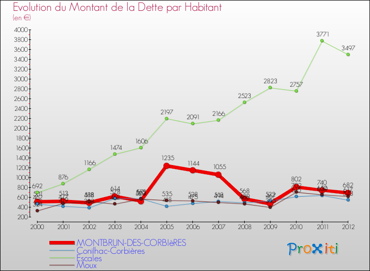 Evolution de la dette par habitant pour la commune de MONTBRUN-DES-CORBIèRES et les communes proches de 2000 à 2012 Comparaison de la dette par habitant pour MONTBRUN-DES-CORBIèRES et les communes voisines de 2000 à 2012