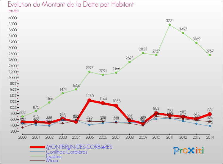 Evolution de la dette par habitant pour la commune de MONTBRUN-DES-CORBIèRES et les communes proches de 2000 à 2014 Comparaison de la dette par habitant pour MONTBRUN-DES-CORBIèRES et les communes voisines de 2000 à 2014