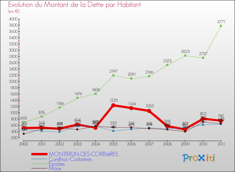 Evolution de la dette par habitant pour la commune de MONTBRUN-DES-CORBIèRES et les communes proches Comparaison de la dette par habitant pour MONTBRUN-DES-CORBIèRES et les communes voisines