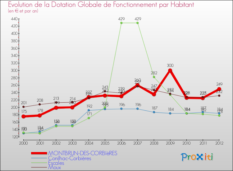 Evolution et montant de la dotation globale de fonctionnement par Habitant pour MONTBRUN-DES-CORBIèRES et les communes proches Comparaison des dotations globales de fonctionnement par habitant pour MONTBRUN-DES-CORBIèRES et les communes voisines