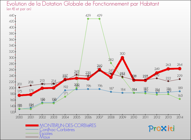 Evolution et montant de la dotation globale de fonctionnement par Habitant pour MONTBRUN-DES-CORBIèRES et les communes proches de 2000 à 2014. Comparaison des dotations globales de fonctionnement par habitant pour MONTBRUN-DES-CORBIèRES et les communes voisines de 2000 à 2014.