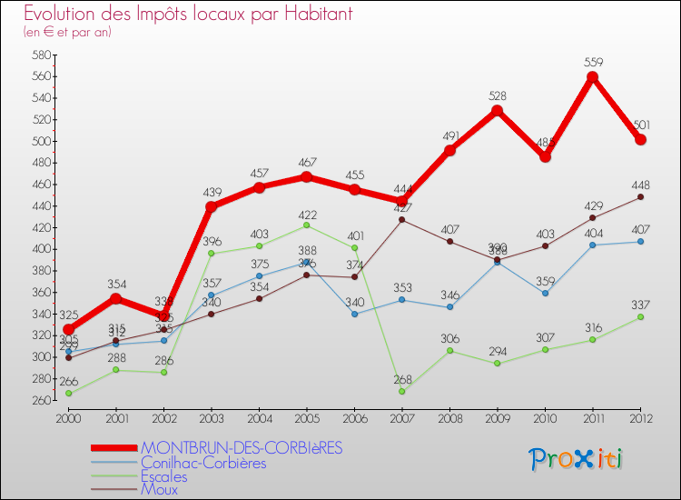 Evolution et montant des impôts locaux par Habitant pour MONTBRUN-DES-CORBIèRES et les communes proches Comparaison des impôts locaux par habitant pour MONTBRUN-DES-CORBIèRES et les communes voisines