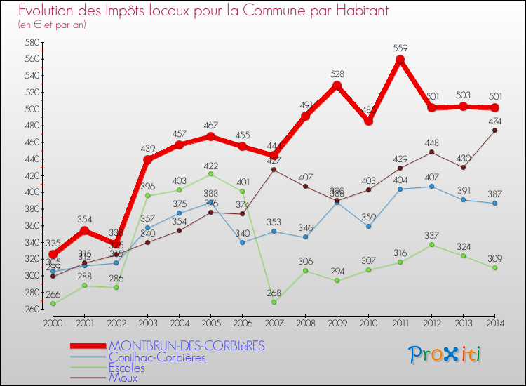 Evolution et montant des impôts locaux par Habitant pour MONTBRUN-DES-CORBIèRES et les communes proches de 2000 à 2014 Comparaison des impôts locaux par habitant pour MONTBRUN-DES-CORBIèRES et les communes voisines de 2000 à 2014