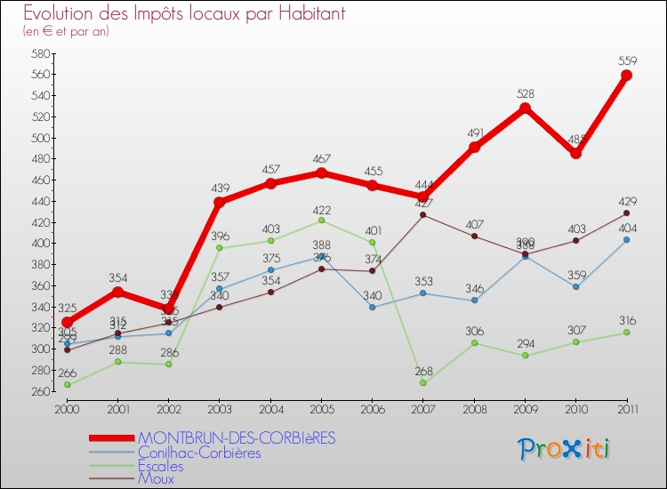 Evolution et montant des impôts locaux par Habitant pour MONTBRUN-DES-CORBIèRES et les communes proches Comparaison des impôts locaux par habitant pour MONTBRUN-DES-CORBIèRES et les communes voisines