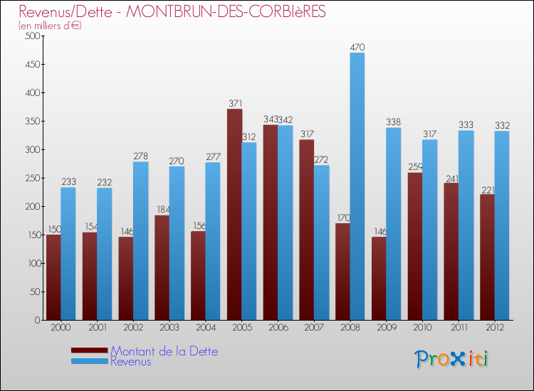 Evolution comparée de la dette et des revenus pour la commune de MONTBRUN-DES-CORBIèRES de 2000 à 2012 Comparaison de la dette et des revenus pour MONTBRUN-DES-CORBIèRES de 2000 à 2012
