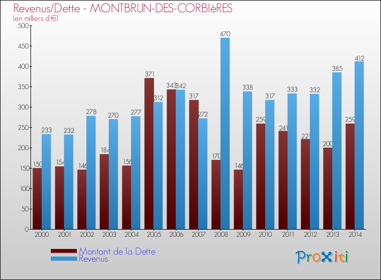 Evolution comparée de la dette et des revenus pour la commune de MONTBRUN-DES-CORBIèRES de 2000 à 2014 Comparaison de la dette et des revenus pour MONTBRUN-DES-CORBIèRES de 2000 à 2014