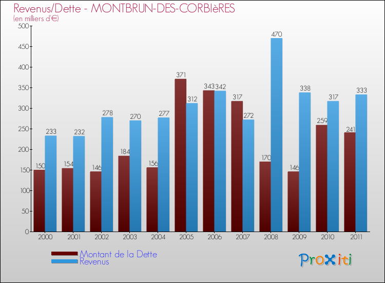 Evolution comparée de la dette et des revenus pour la commune de MONTBRUN-DES-CORBIèRES de 2000 à 2011 Comparaison de la dette et des revenus pour MONTBRUN-DES-CORBIèRES de 2000 à 2011