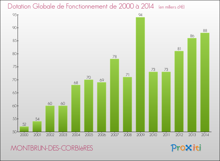 Evolution du montant de la Dotation Globale de Fonctionnement pour la commune de MONTBRUN-DES-CORBIèRES de 2000 à 2014 Evolution du montant de la Dotation Globale de Fonctionnement pour MONTBRUN-DES-CORBIèRES de 2000 à 2014