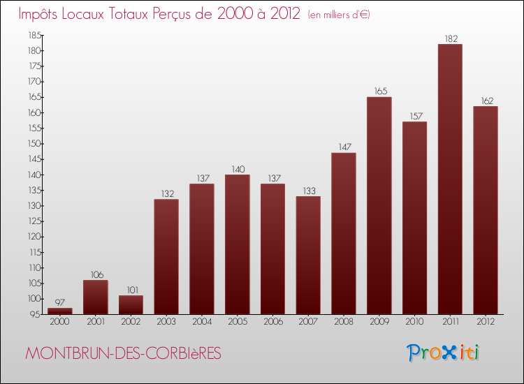 Evolution des Impôts Locaux pour la commune de MONTBRUN-DES-CORBIèRES de 2000 à 2012 Evolution des Impôts Locaux pour MONTBRUN-DES-CORBIèRES de 2000 à 2012