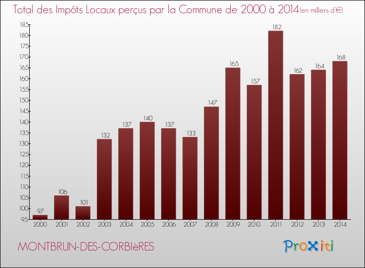 Evolution des Impôts Locaux pour la commune de MONTBRUN-DES-CORBIèRES de 2000 à 2014 Evolution des Impôts Locaux pour MONTBRUN-DES-CORBIèRES de 2000 à 2014