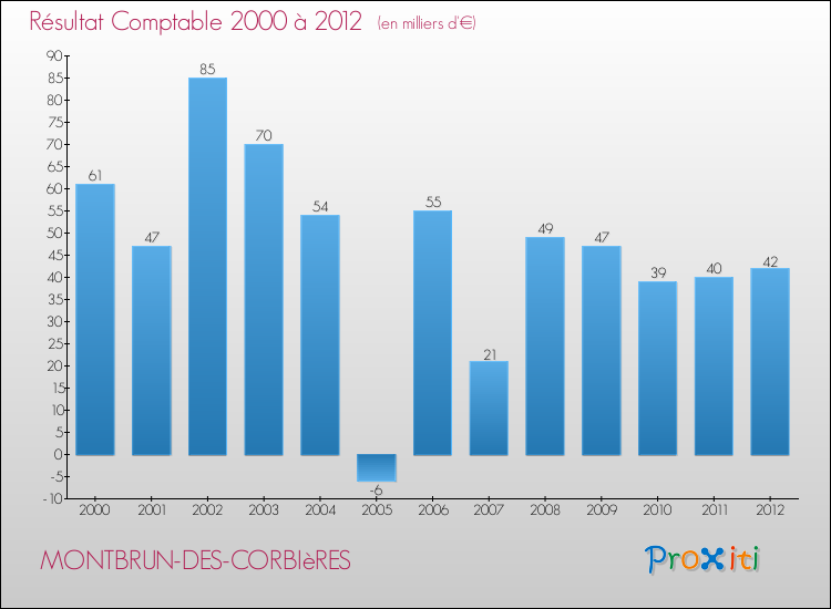 Evolution du résultat comptable pour la commune de MONTBRUN-DES-CORBIèRES de 2000 à 2012 Evolution du résultat comptable pour MONTBRUN-DES-CORBIèRES de 2000 à 2012