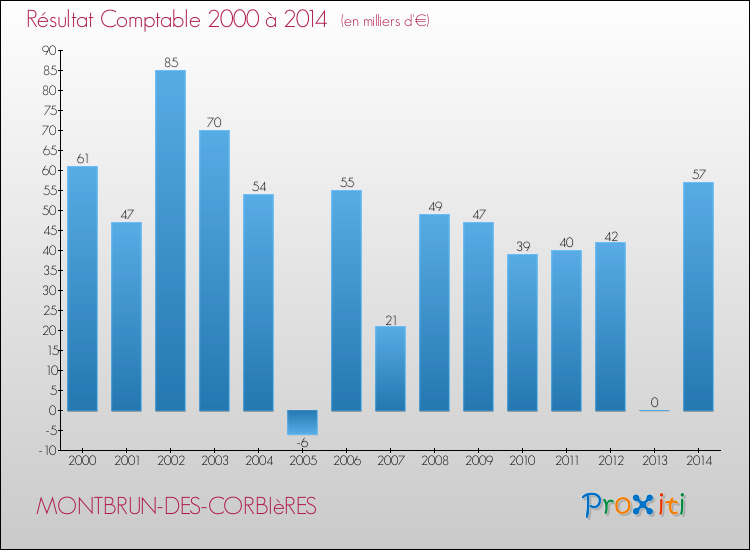 Evolution du résultat comptable pour la commune de MONTBRUN-DES-CORBIèRES de 2000 à 2014 Evolution du résultat comptable pour MONTBRUN-DES-CORBIèRES de 2000 à 2014