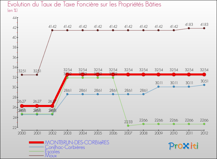 Evolution du taux de la taxe foncière sur le bati pour MONTBRUN-DES-CORBIèRES et les communes proches de 2000 à 2012 Comparaison des taux de taxe foncière sur le bati pour MONTBRUN-DES-CORBIèRES et les communes voisines de 2000 à 2012