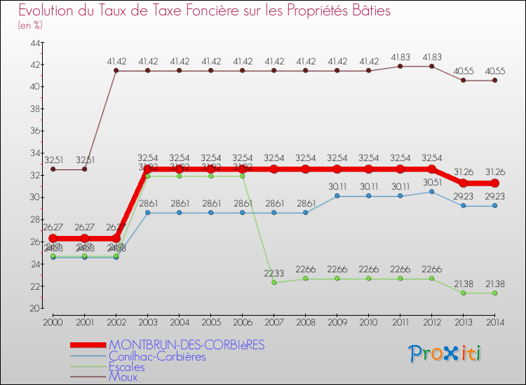 Evolution du taux de la taxe foncière sur le bati pour MONTBRUN-DES-CORBIèRES et les communes proches de 2000 à 2014 Comparaison des taux de taxe foncière sur le bati pour MONTBRUN-DES-CORBIèRES et les communes voisines de 2000 à 2014
