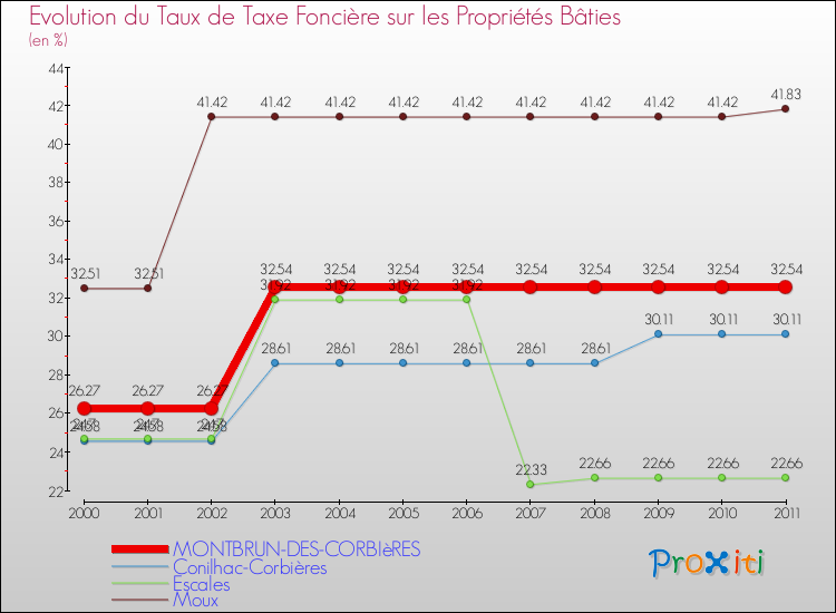 Evolution du taux de la taxe foncière sur le bati pour MONTBRUN-DES-CORBIèRES et les communes proches Comparaison des taux de taxe foncière sur le bati pour MONTBRUN-DES-CORBIèRES et les communes voisines
