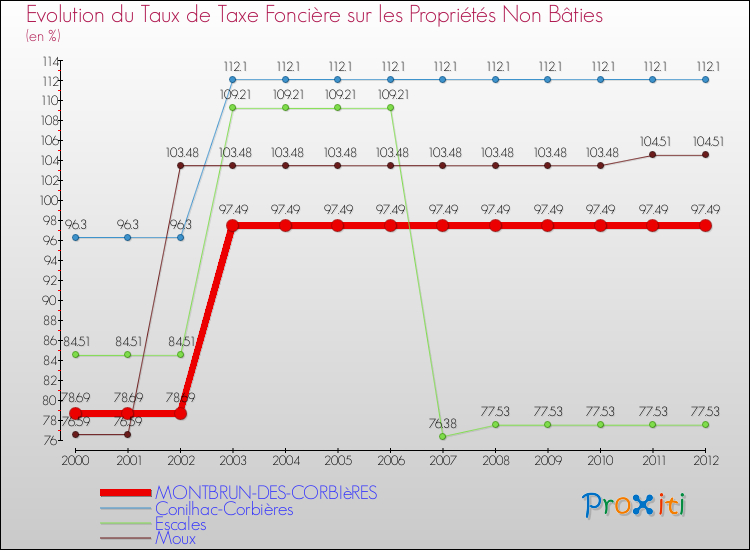 Evolution du taux de la taxe foncière sur les immeubles et terrains non batis pour MONTBRUN-DES-CORBIèRES et les communes proches de 2000 à 2012 Comparaison des taux de la taxe foncière sur les immeubles et terrains non batis pour MONTBRUN-DES-CORBIèRES et les communes voisines de 2000 à 2012