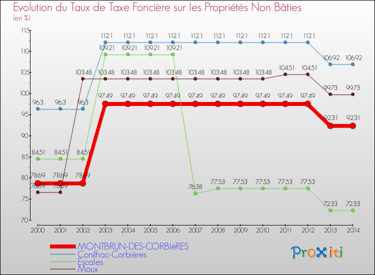 Evolution du taux de la taxe foncière sur les immeubles et terrains non batis pour MONTBRUN-DES-CORBIèRES et les communes proches de 2000 à 2014 Comparaison des taux de la taxe foncière sur les immeubles et terrains non batis pour MONTBRUN-DES-CORBIèRES et les communes voisines de 2000 à 2014