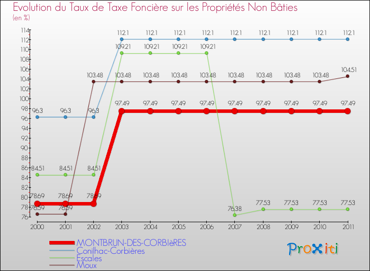 Evolution du taux de la taxe foncière sur les immeubles et terrains non batis pour MONTBRUN-DES-CORBIèRES et les communes proches Comparaison des taux de la taxe foncière sur les immeubles et terrains non batis pour MONTBRUN-DES-CORBIèRES et les communes voisines